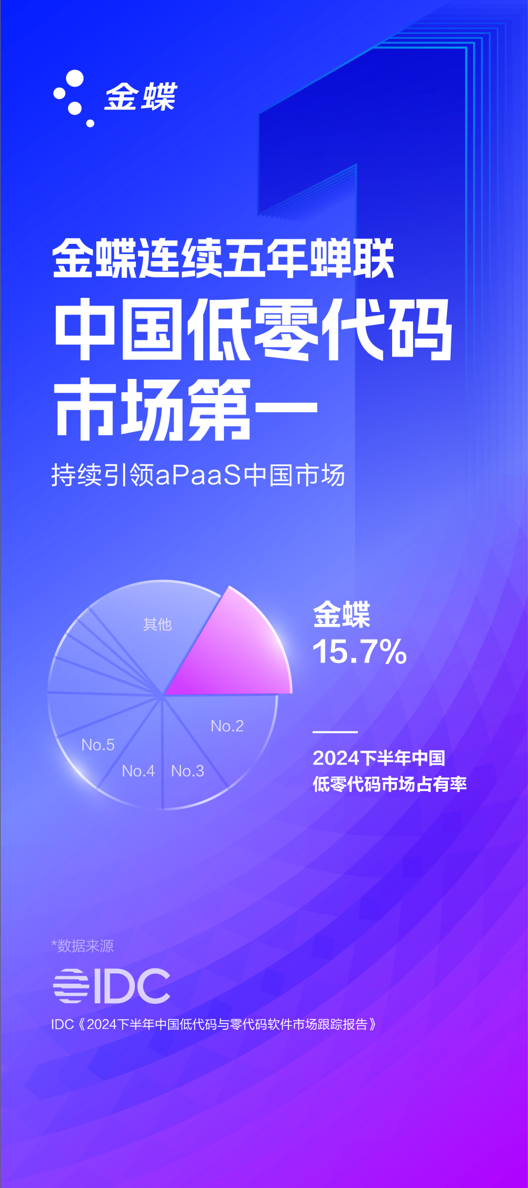 金蝶五连冠！2024年中国低零代码软件市场排名出炉